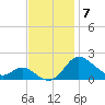 St. Michaels tide chart for Friday, November 7, 2025