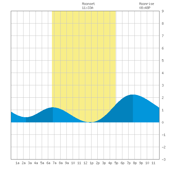 St. Michaels tide chart for Sunday, November 9, 2025