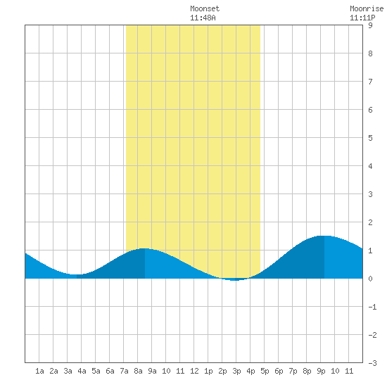 St. Michaels tide chart for Wednesday, December 10, 2025