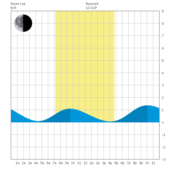 St. Michaels tide chart for Thursday, December 11, 2025