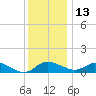 St. Michaels tide chart for Saturday, December 13, 2025