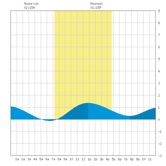 St. Michaels tide chart for Sunday, December 14, 2025