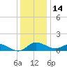 St. Michaels tide chart for Sunday, December 14, 2025