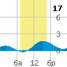 St. Michaels tide chart for Wednesday, December 17, 2025