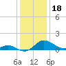 St. Michaels tide chart for Thursday, December 18, 2025