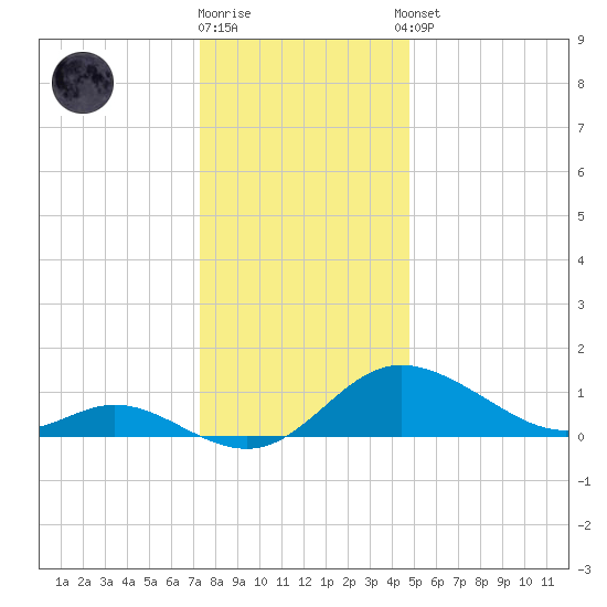 St. Michaels tide chart for Friday, December 19, 2025