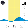 St. Michaels tide chart for Friday, December 19, 2025