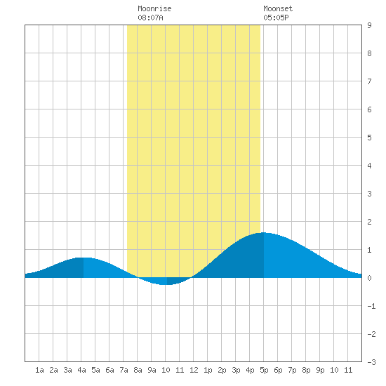 St. Michaels tide chart for Saturday, December 20, 2025