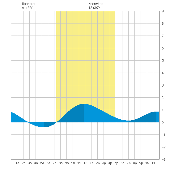 St. Michaels tide chart for Monday, December 29, 2025
