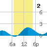 St. Michaels tide chart for Tuesday, December 2, 2025