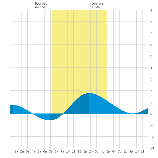St. Michaels tide chart for Wednesday, December 31, 2025