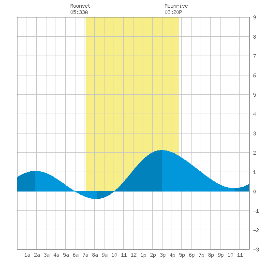 St. Michaels tide chart for Wednesday, December 3, 2025
