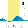 St. Michaels tide chart for Wednesday, December 3, 2025