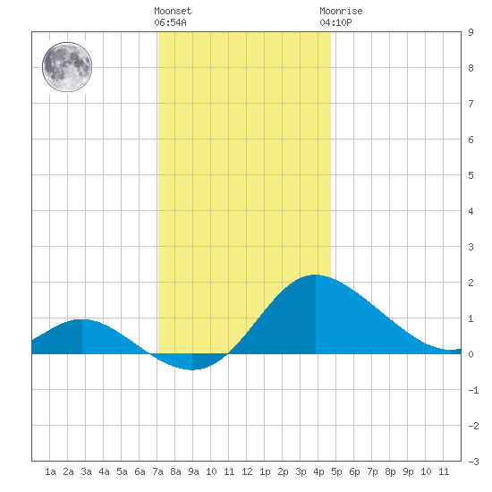 St. Michaels tide chart for Thursday, December 4, 2025