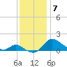 St. Michaels tide chart for Sunday, December 7, 2025