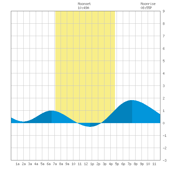 St. Michaels tide chart for Monday, December 8, 2025