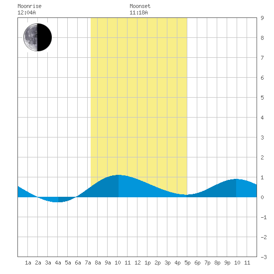 St. Michaels tide chart for Saturday, January 10, 2026