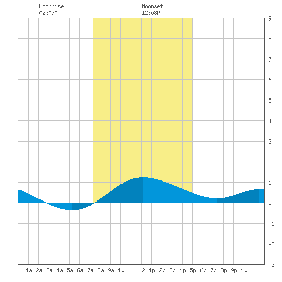 St. Michaels tide chart for Monday, January 12, 2026