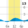 St. Michaels tide chart for Tuesday, January 13, 2026