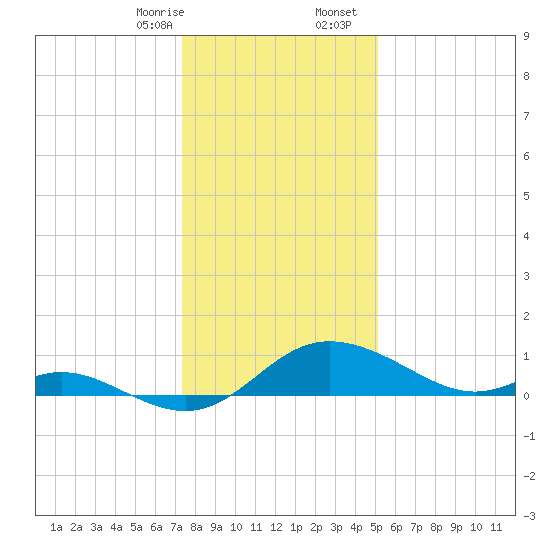 St. Michaels tide chart for Thursday, January 15, 2026