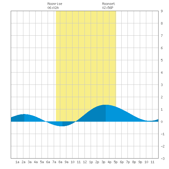 St. Michaels tide chart for Friday, January 16, 2026