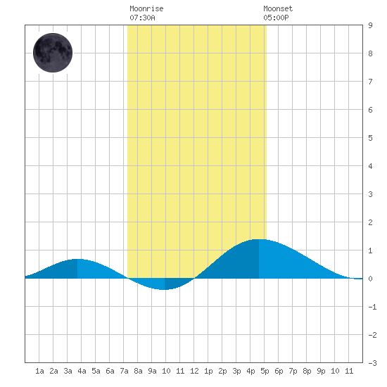 St. Michaels tide chart for Sunday, January 18, 2026