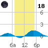 St. Michaels tide chart for Sunday, January 18, 2026