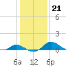 St. Michaels tide chart for Wednesday, January 21, 2026