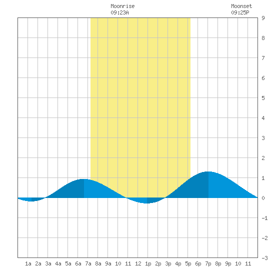 St. Michaels tide chart for Thursday, January 22, 2026