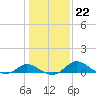 St. Michaels tide chart for Thursday, January 22, 2026
