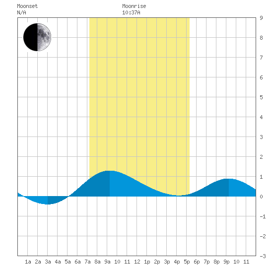 St. Michaels tide chart for Sunday, January 25, 2026