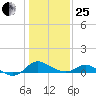 St. Michaels tide chart for Sunday, January 25, 2026
