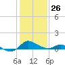 St. Michaels tide chart for Monday, January 26, 2026