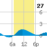 St. Michaels tide chart for Tuesday, January 27, 2026