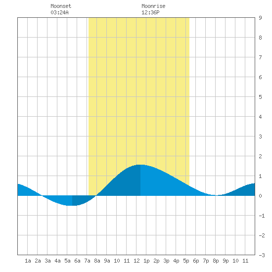 St. Michaels tide chart for Wednesday, January 28, 2026