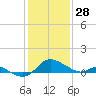 St. Michaels tide chart for Wednesday, January 28, 2026