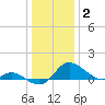St. Michaels tide chart for Friday, January 2, 2026
