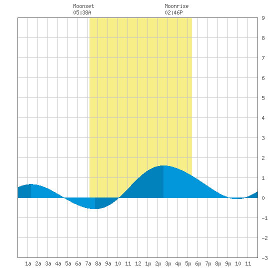 St. Michaels tide chart for Friday, January 30, 2026
