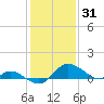 St. Michaels tide chart for Saturday, January 31, 2026