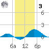 St. Michaels tide chart for Saturday, January 3, 2026