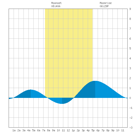 St. Michaels tide chart for Sunday, January 4, 2026