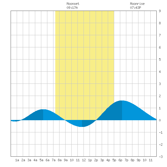 St. Michaels tide chart for Monday, January 5, 2026