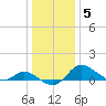St. Michaels tide chart for Monday, January 5, 2026