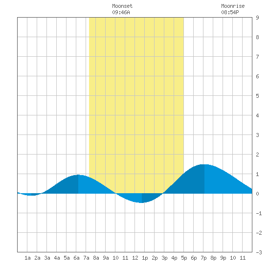 St. Michaels tide chart for Tuesday, January 6, 2026