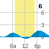 St. Michaels tide chart for Tuesday, January 6, 2026