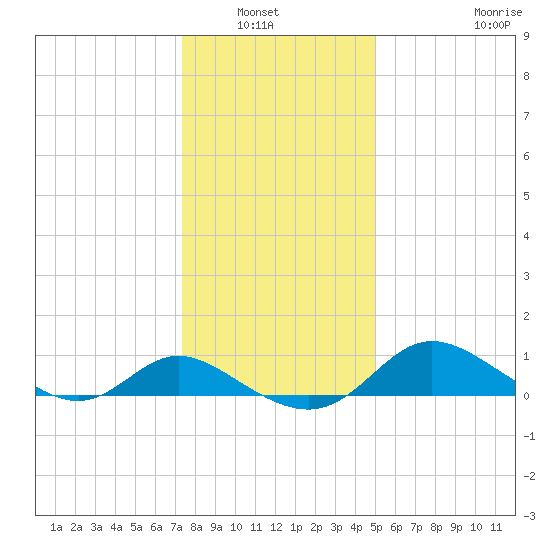St. Michaels tide chart for Wednesday, January 7, 2026