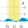 St. Michaels tide chart for Wednesday, January 7, 2026