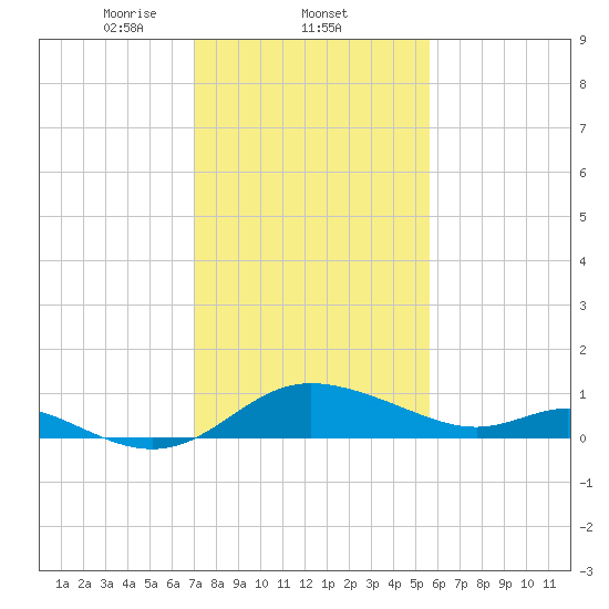 St. Michaels tide chart for Wednesday, February 11, 2026