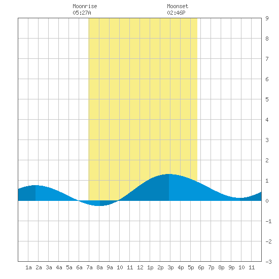St. Michaels tide chart for Saturday, February 14, 2026