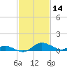 St. Michaels tide chart for Saturday, February 14, 2026